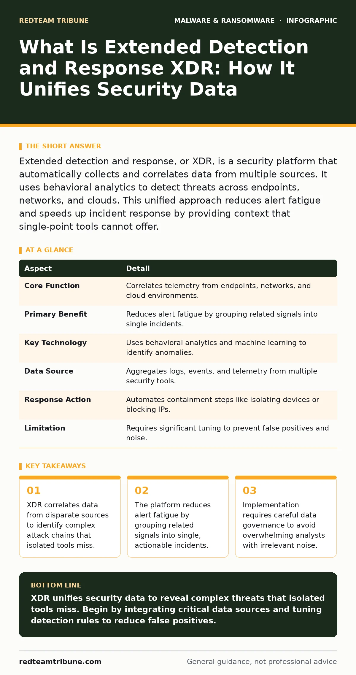 Infographic: What Is Extended Detection and Response XDR: How It Unifies Security Data. XDR correlates data from disparate sources to identify complex attack chains that isolated tools miss. The platform reduces alert fatigue by grouping related signals into single, actionable incidents. Implementat