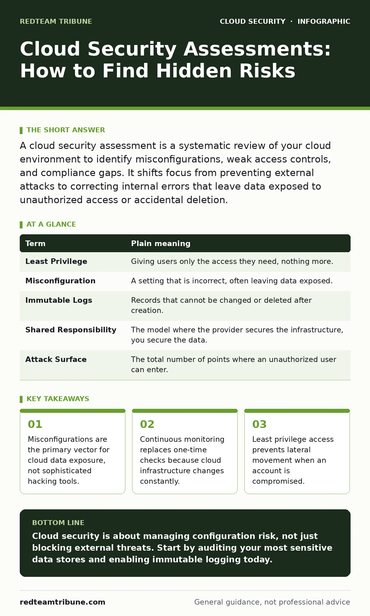 Infographic: Cloud Security Assessments: How to Find Hidden Risks. Misconfigurations are the primary vector for cloud data exposure, not sophisticated hacking tools. Continuous monitoring replaces one-time checks because cloud infrastructure changes constantly. Least privilege access prevents latera
