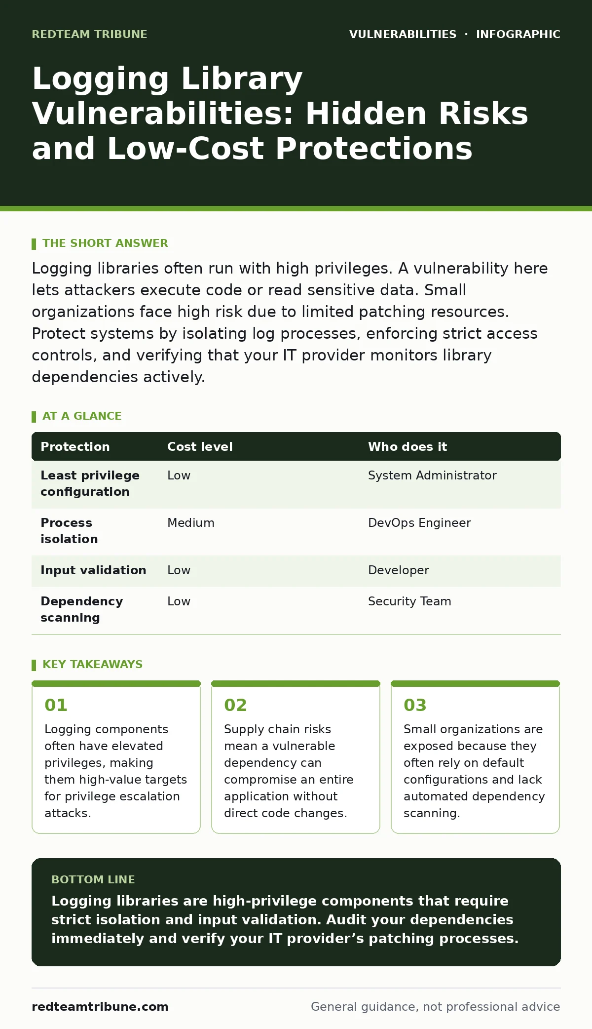 Infographic: Logging Library Vulnerabilities: Hidden Risks and Low-Cost Protections. Logging components often have elevated privileges, making them high-value targets for privilege escalation attacks. Supply chain risks mean a vulnerable dependency can compromise an entire application without direct