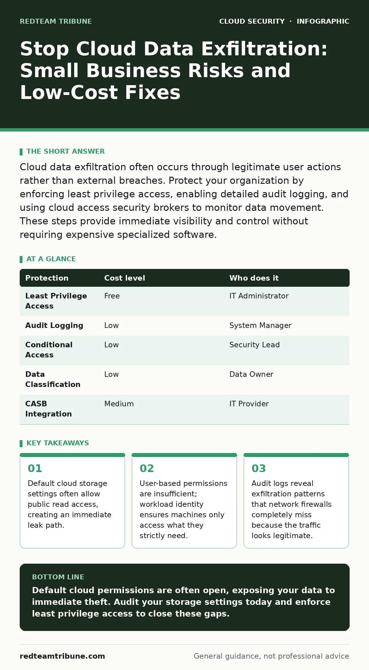 Infographic: Stop Cloud Data Exfiltration: Small Business Risks and Low-Cost Fixes. Default cloud storage settings often allow public read access, creating an immediate leak path. User-based permissions are insufficient; workload identity ensures machines only access what they strictly need. Audit l