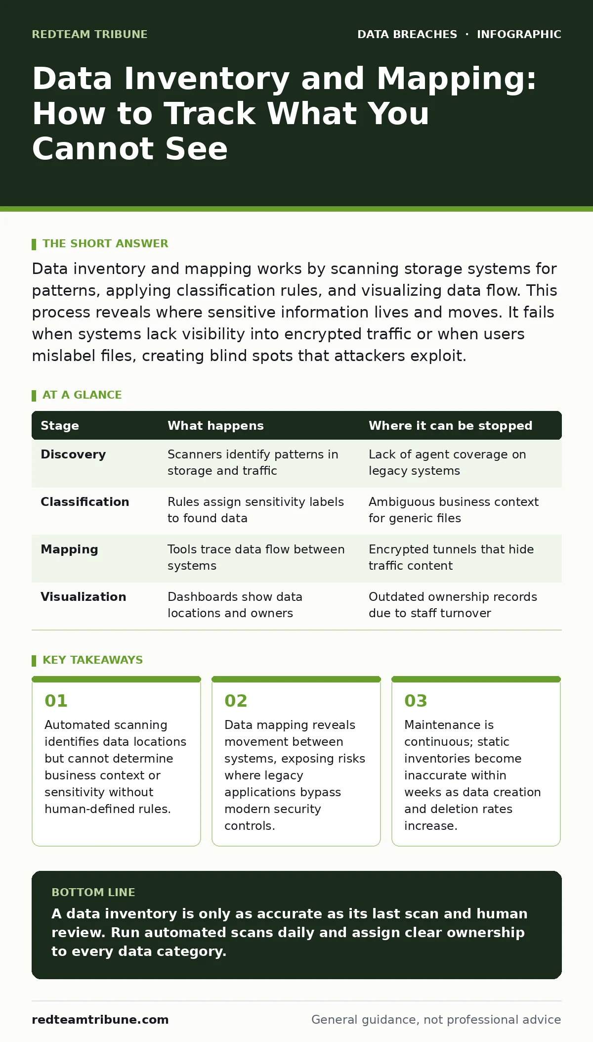 Infographic: Data Inventory and Mapping: How to Track What You Cannot See. Automated scanning identifies data locations but cannot determine business context or sensitivity without human-defined rules. Data mapping reveals movement between systems, exposing risks where legacy applications bypass mod
