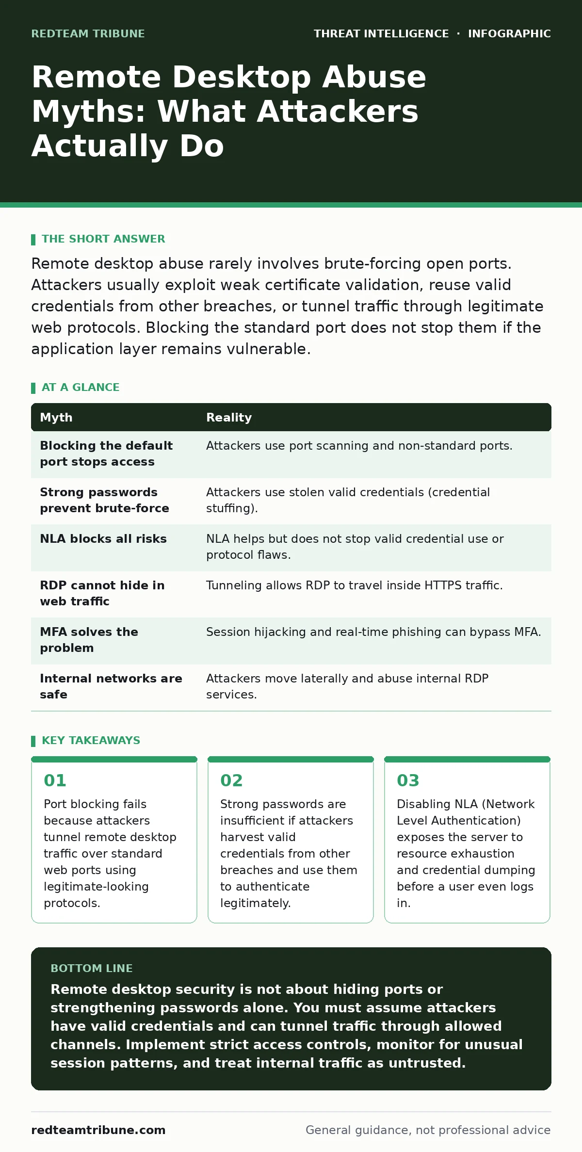 Infographic: Remote Desktop Abuse Myths: What Attackers Actually Do. Port blocking fails because attackers tunnel remote desktop traffic over standard web ports using legitimate-looking protocols. Strong passwords are insufficient if attackers harvest valid credentials from other breaches and use th