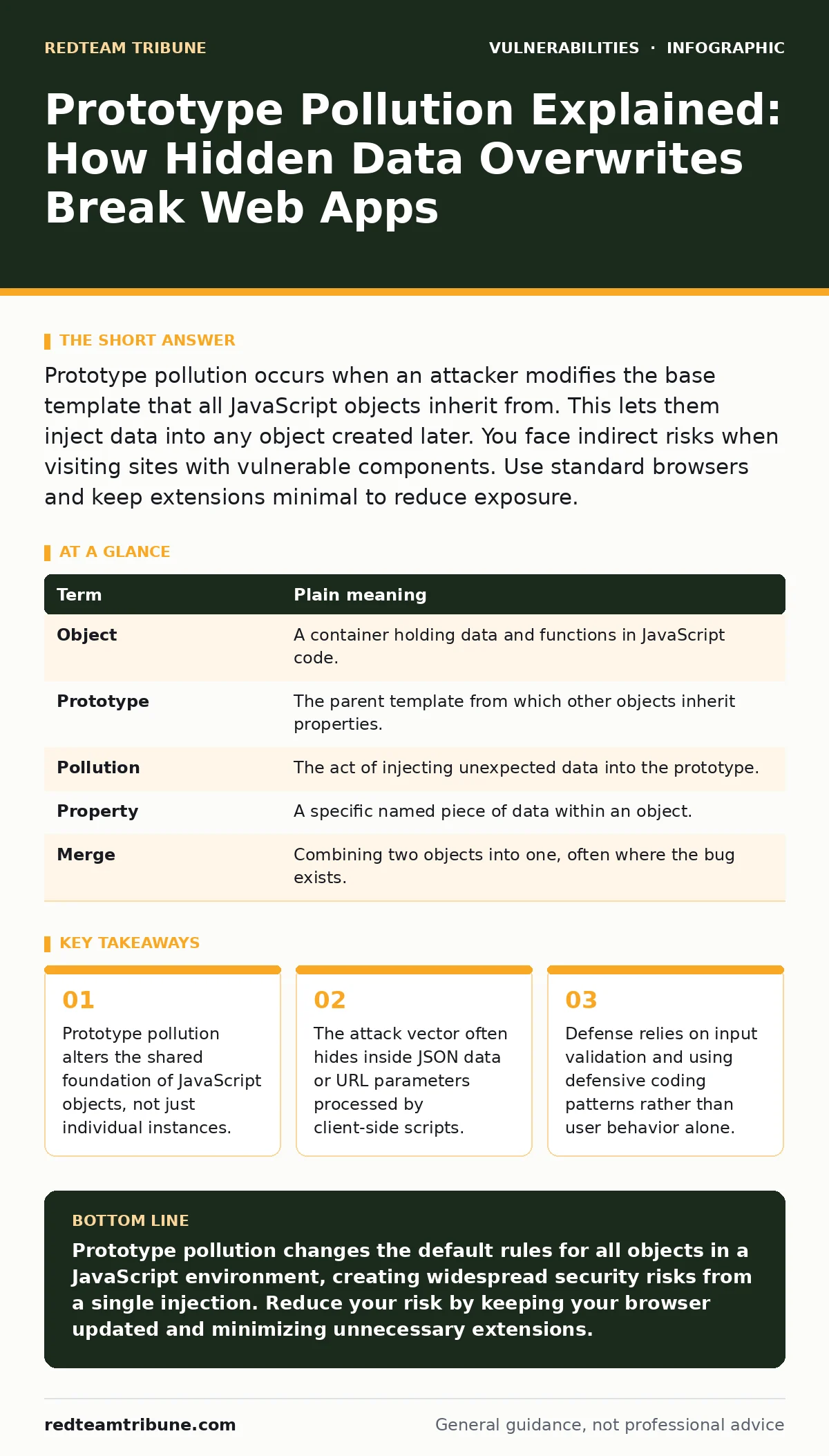 Infographic: Prototype Pollution Explained: How Hidden Data Overwrites Break Web Apps. Prototype pollution alters the shared foundation of JavaScript objects, not just individual instances. The attack vector often hides inside JSON data or URL parameters processed by client-side scripts. Defense rel