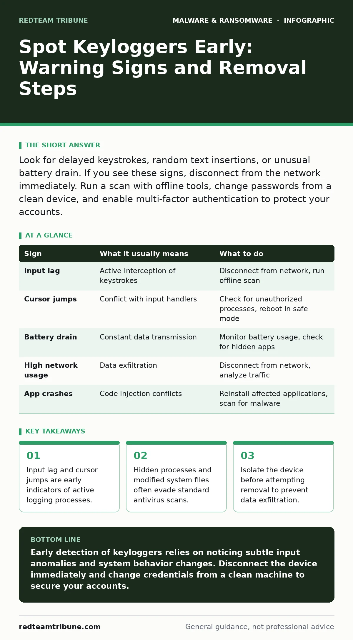 Infographic: Spot Keyloggers Early: Warning Signs and Removal Steps. Input lag and cursor jumps are early indicators of active logging processes. Hidden processes and modified system files often evade standard antivirus scans. Isolate the device before attempting removal to prevent data exfiltration