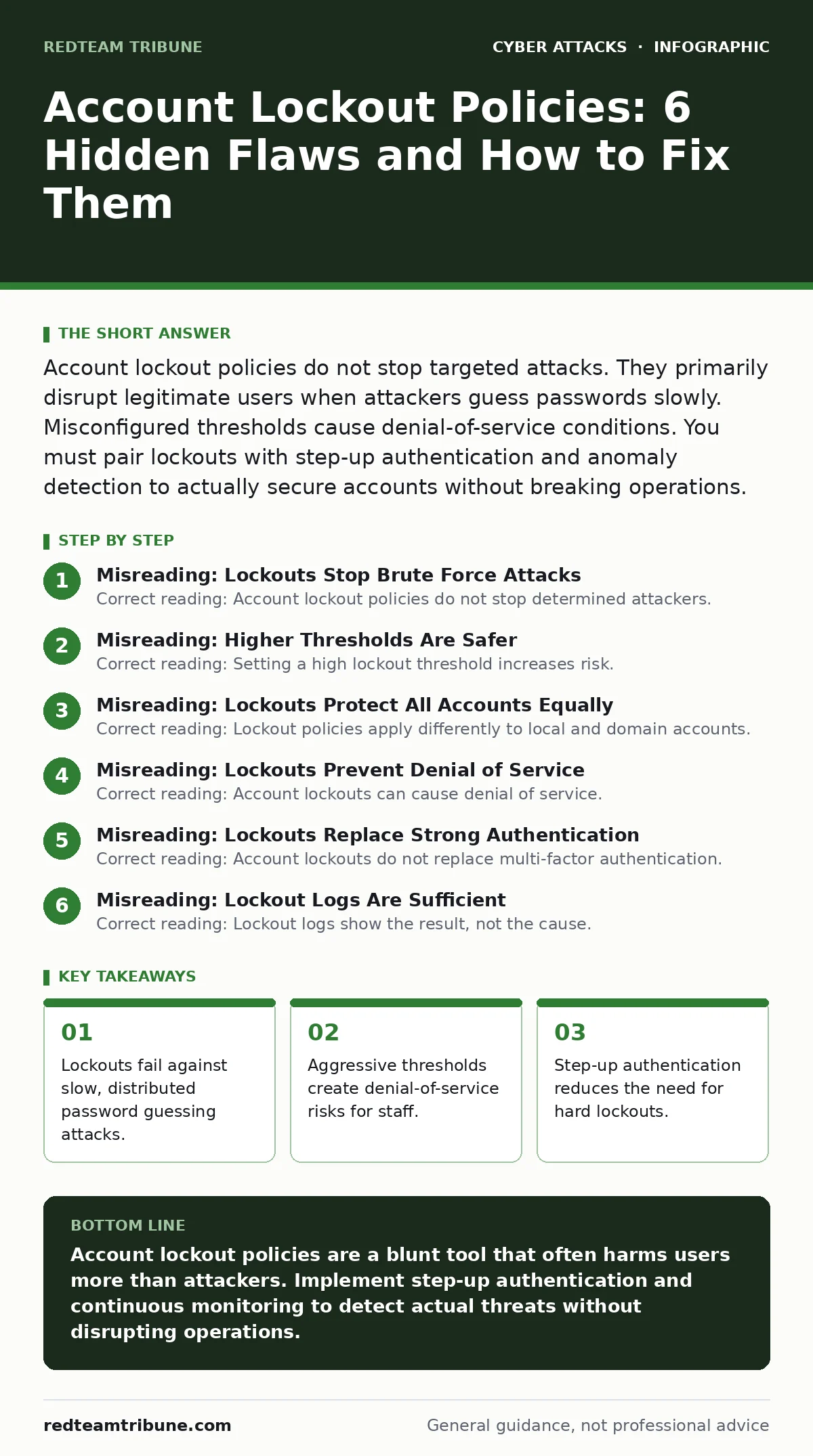 Infographic: Account Lockout Policies: 6 Hidden Flaws and How to Fix Them. Lockouts fail against slow, distributed password guessing attacks. Aggressive thresholds create denial-of-service risks for staff. Step-up authentication reduces the need for hard lockouts. Monitoring failed attempts reveals