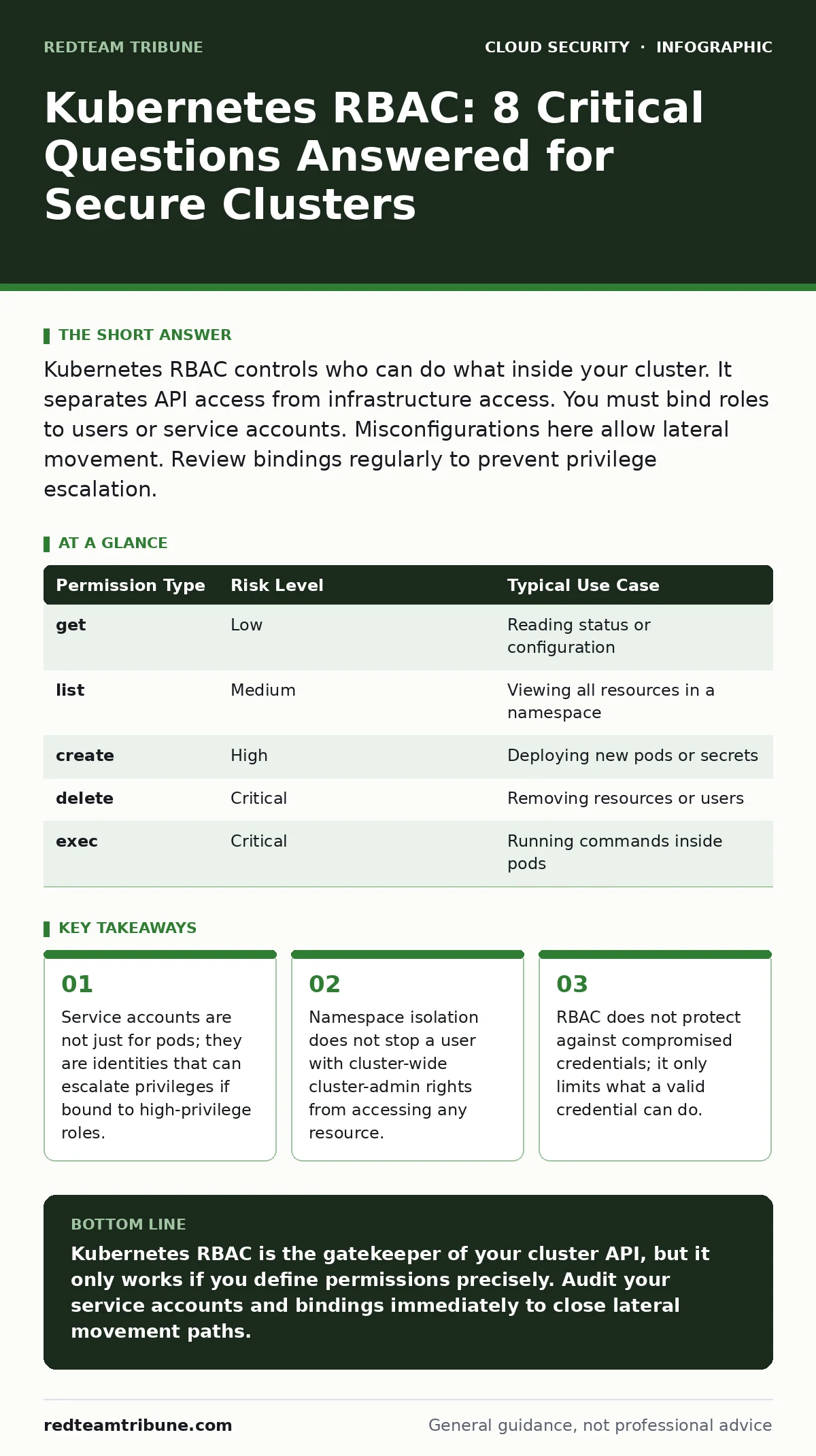 Infographic: Kubernetes RBAC: 8 Critical Questions Answered for Secure Clusters. Service accounts are not just for pods; they are identities that can escalate privileges if bound to high-privilege roles. Namespace isolation does not stop a user with cluster-wide cluster-admin rights from accessing a